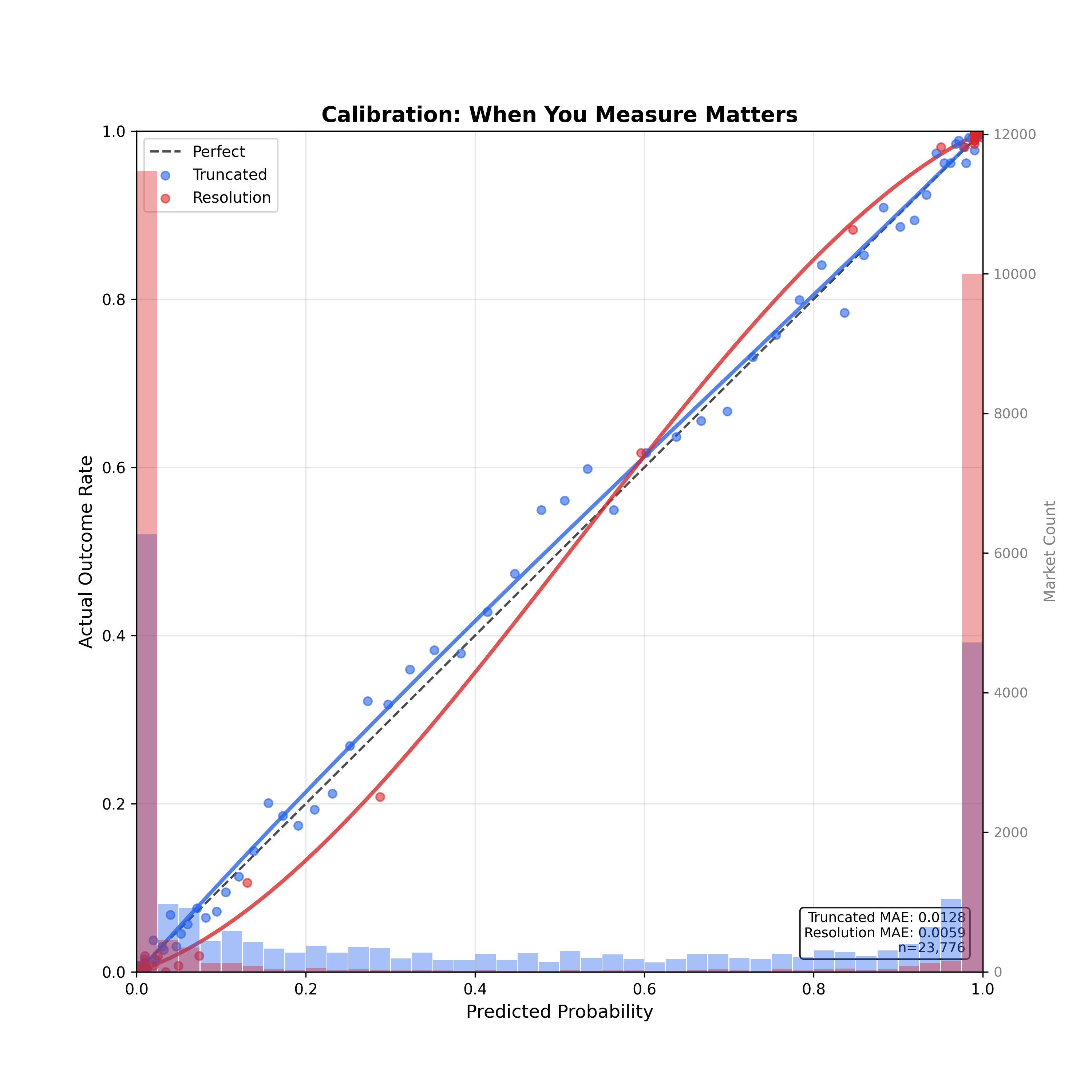 Calibration comparison showing truncated vs resolution prices